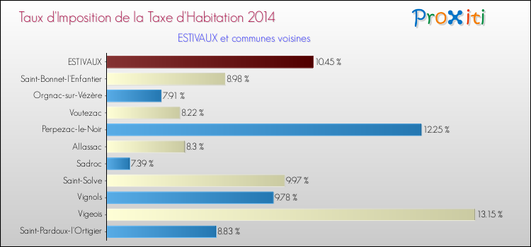 Taux d'imposition de la taxe d'habitation 2014 pour ESTIVAUX et les communes proches Comparaison des taux d'imposition de la taxe d'habitation 2014 pour ESTIVAUX et les communes voisines