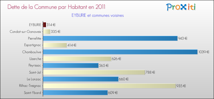 Dette par habitant de la commune en 2011 pour EYBURIE et les communes proches Comparaison de la dette par habitant de la commune en 2011 pour EYBURIE et les communes voisines