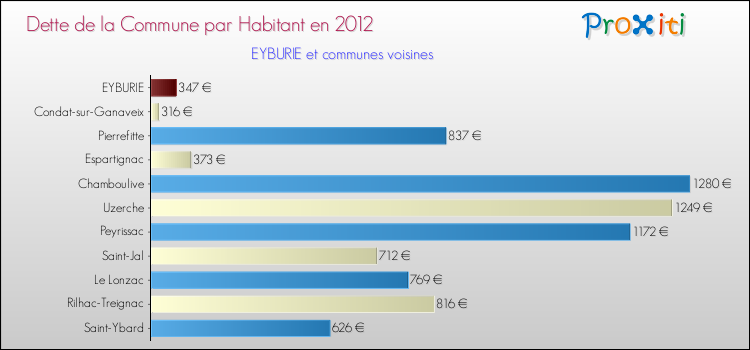 Dette par habitant de la commune en 2012 pour EYBURIE et les communes proches Comparaison de la dette par habitant de la commune en 2012 pour EYBURIE et les communes voisines