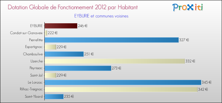 Montant des dotations globales de fonctionnement DGF par Habitant pour EYBURIE et les communes proches Comparaison des des dotations globales de fonctionnement DGF par habitant pour EYBURIE et les communes voisines