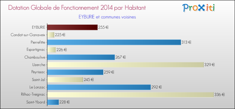 Montant des dotations globales de fonctionnement DGF par Habitant pour EYBURIE et les communes proches en 2014. Comparaison des des dotations globales de fonctionnement DGF par habitant pour EYBURIE et les communes voisines en 2014.