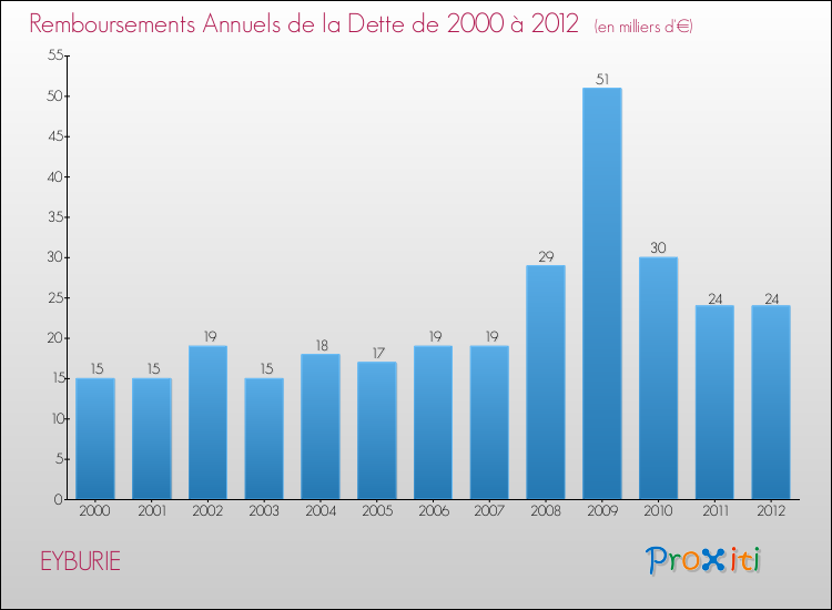 Evolution de l'annuité de la dette pour la commune de EYBURIE de 2000 à 2012 Annuités de la dette pour EYBURIE de 2000 à 2012