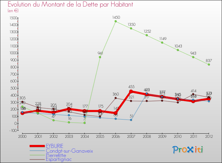 Evolution de la dette par habitant pour la commune de EYBURIE et les communes proches de 2000 à 2012 Comparaison de la dette par habitant pour EYBURIE et les communes voisines de 2000 à 2012