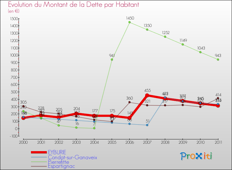 Evolution de la dette par habitant pour la commune de EYBURIE et les communes proches Comparaison de la dette par habitant pour EYBURIE et les communes voisines