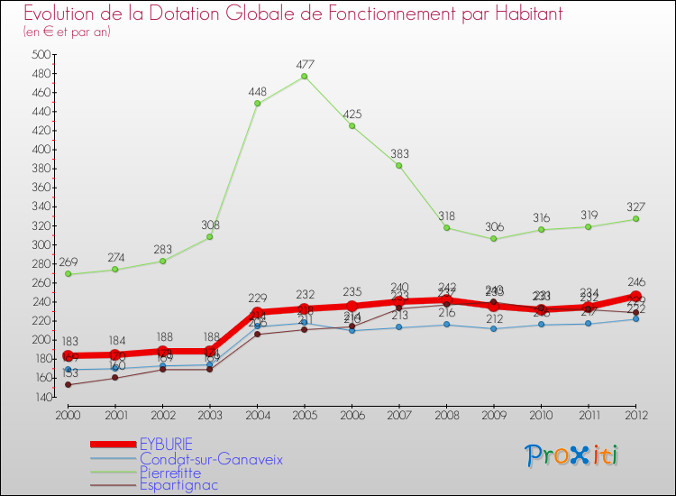 Evolution et montant de la dotation globale de fonctionnement par Habitant pour EYBURIE et les communes proches Comparaison des dotations globales de fonctionnement par habitant pour EYBURIE et les communes voisines