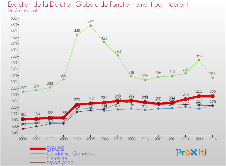 Evolution et montant de la dotation globale de fonctionnement par Habitant pour EYBURIE et les communes proches de 2000 à 2014. Comparaison des dotations globales de fonctionnement par habitant pour EYBURIE et les communes voisines de 2000 à 2014.