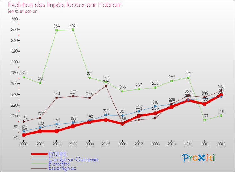 Evolution et montant des impôts locaux par Habitant pour EYBURIE et les communes proches Comparaison des impôts locaux par habitant pour EYBURIE et les communes voisines