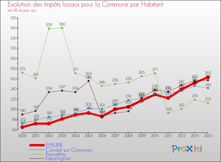 Evolution et montant des impôts locaux par Habitant pour EYBURIE et les communes proches de 2000 à 2014 Comparaison des impôts locaux par habitant pour EYBURIE et les communes voisines de 2000 à 2014
