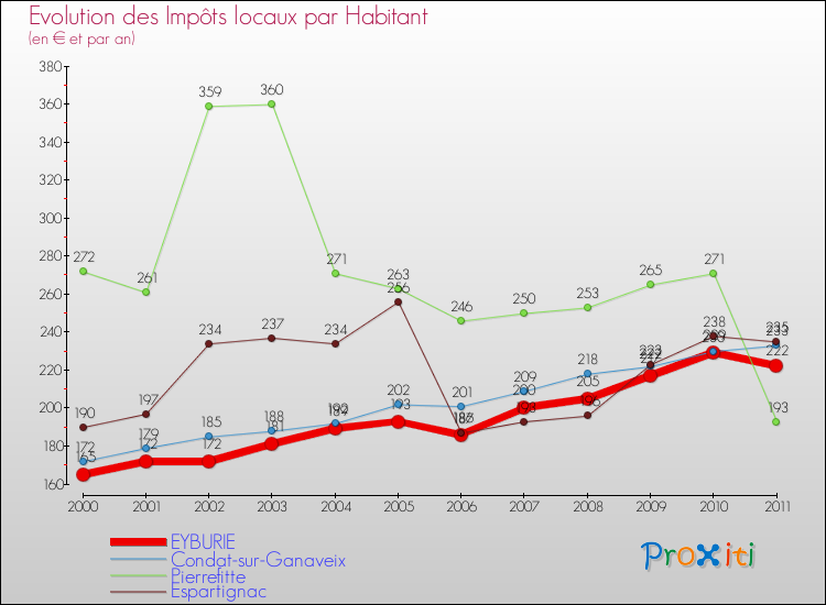 Evolution et montant des impôts locaux par Habitant pour EYBURIE et les communes proches Comparaison des impôts locaux par habitant pour EYBURIE et les communes voisines