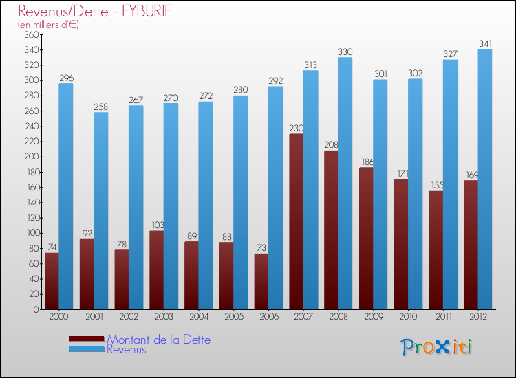 Evolution comparée de la dette et des revenus pour la commune de EYBURIE de 2000 à 2012 Comparaison de la dette et des revenus pour EYBURIE de 2000 à 2012