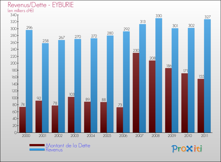 Evolution comparée de la dette et des revenus pour la commune de EYBURIE de 2000 à 2011 Comparaison de la dette et des revenus pour EYBURIE de 2000 à 2011
