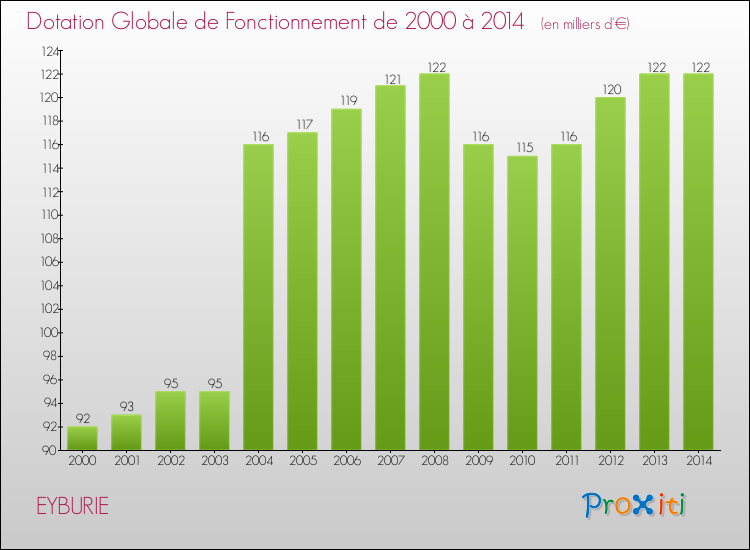 Evolution du montant de la Dotation Globale de Fonctionnement pour la commune de EYBURIE de 2000 à 2014 Evolution du montant de la Dotation Globale de Fonctionnement pour EYBURIE de 2000 à 2014