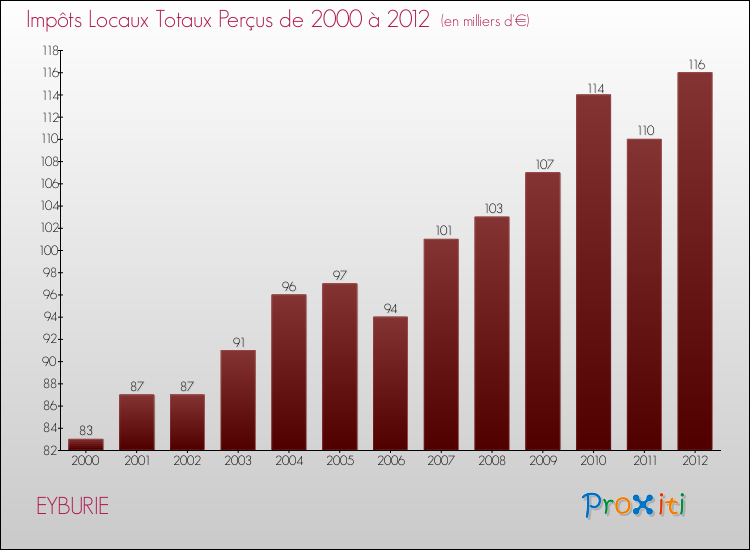 Evolution des Impôts Locaux pour la commune de EYBURIE de 2000 à 2012 Evolution des Impôts Locaux pour EYBURIE de 2000 à 2012
