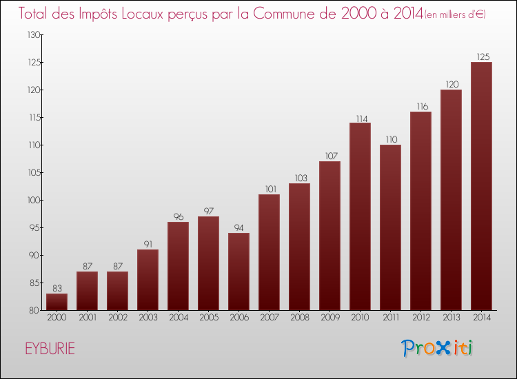 Evolution des Impôts Locaux pour la commune de EYBURIE de 2000 à 2014 Evolution des Impôts Locaux pour EYBURIE de 2000 à 2014