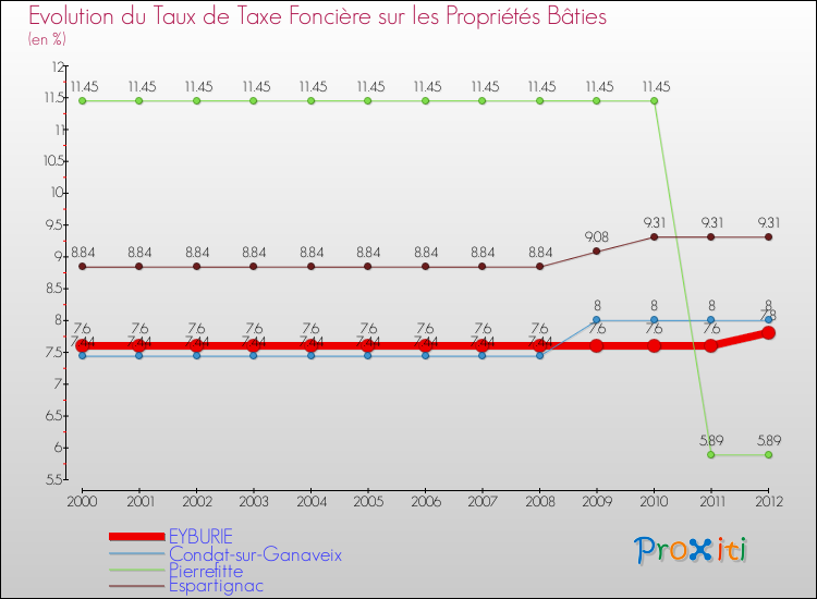 Evolution du taux de la taxe foncière sur le bati pour EYBURIE et les communes proches de 2000 à 2012 Comparaison des taux de taxe foncière sur le bati pour EYBURIE et les communes voisines de 2000 à 2012