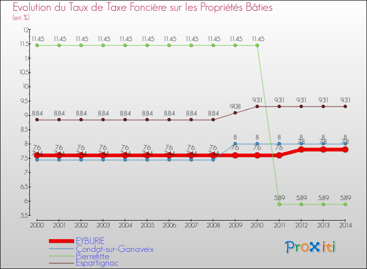 Evolution du taux de la taxe foncière sur le bati pour EYBURIE et les communes proches de 2000 à 2014 Comparaison des taux de taxe foncière sur le bati pour EYBURIE et les communes voisines de 2000 à 2014