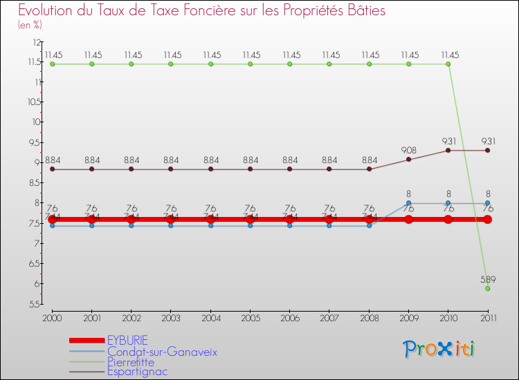 Evolution du taux de la taxe foncière sur le bati pour EYBURIE et les communes proches Comparaison des taux de taxe foncière sur le bati pour EYBURIE et les communes voisines