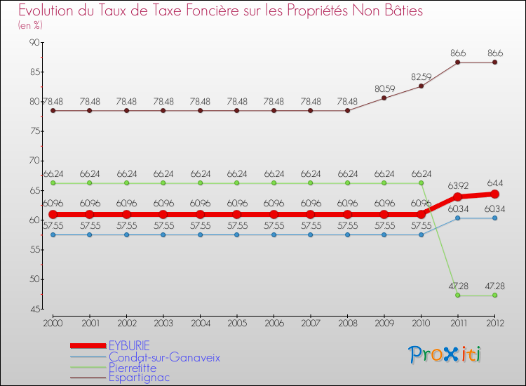 Evolution du taux de la taxe foncière sur les immeubles et terrains non batis pour EYBURIE et les communes proches de 2000 à 2012 Comparaison des taux de la taxe foncière sur les immeubles et terrains non batis pour EYBURIE et les communes voisines de 2000 à 2012