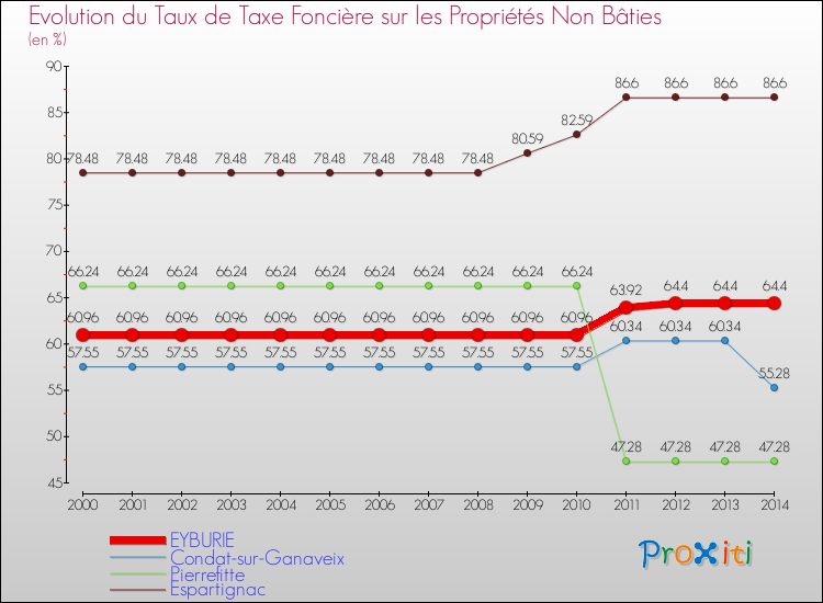 Evolution du taux de la taxe foncière sur les immeubles et terrains non batis pour EYBURIE et les communes proches de 2000 à 2014 Comparaison des taux de la taxe foncière sur les immeubles et terrains non batis pour EYBURIE et les communes voisines de 2000 à 2014