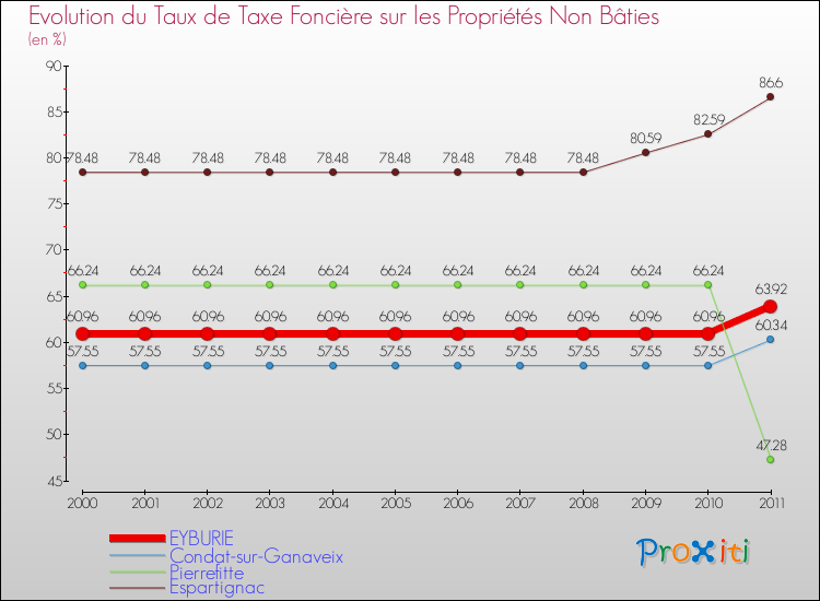 Evolution du taux de la taxe foncière sur les immeubles et terrains non batis pour EYBURIE et les communes proches Comparaison des taux de la taxe foncière sur les immeubles et terrains non batis pour EYBURIE et les communes voisines