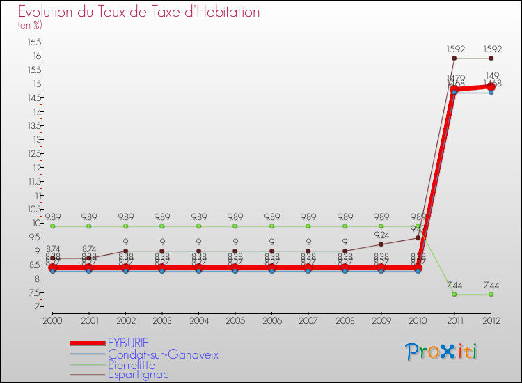 Evolution du taux de la taxe d'habitation pour EYBURIE et les communes proches Comparaison des taux de la taxe d'habitation pour EYBURIE et les communes voisines