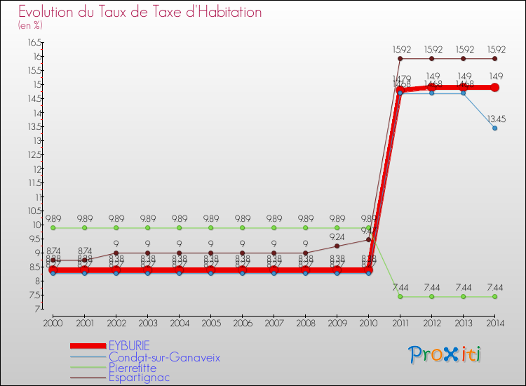 Evolution du taux de la taxe d'habitation pour EYBURIE et les communes proches de 2000 à 2014 Comparaison des taux de la taxe d'habitation pour EYBURIE et les communes voisines de 2000 à 2014