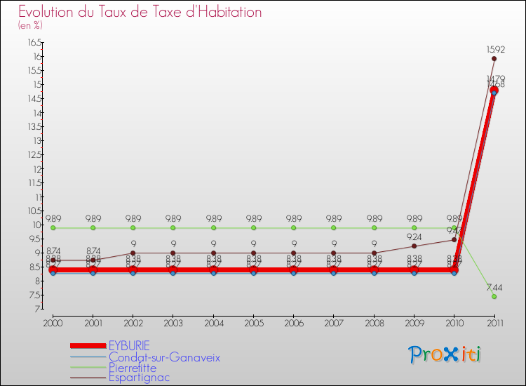 Evolution du taux de la taxe d'habitation pour EYBURIE et les communes proches Comparaison des taux de la taxe d'habitation pour EYBURIE et les communes voisines