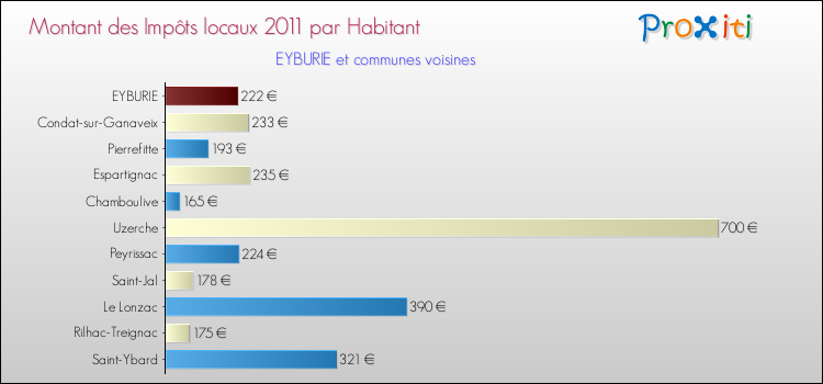 Montant des impôts locaux par Habitant pour EYBURIE et les communes proches Comparaison des impôts locaux par habitant pour EYBURIE et les communes voisines