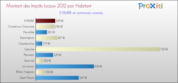 Montant des impôts locaux par Habitant pour EYBURIE et les communes proches Comparaison des impôts locaux par habitant pour EYBURIE et les communes voisines
