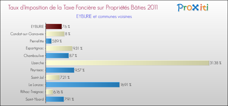 Taux d'imposition de la taxe foncière sur le bati 2011 pour EYBURIE et les communes proches Comparaison des taux d'imposition de la taxe foncière sur le bati 2011 pour EYBURIE et les communes voisines