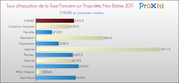 Taux d'imposition de la taxe foncière sur les immeubles et terrains non batis 2011 pour EYBURIE et les communes proches Comparaison des taux d'imposition de la taxe foncière sur les immeubles et terrains non batis 2011 pour EYBURIE et les communes voisines