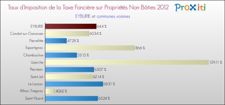Taux d'imposition de la taxe foncière sur les immeubles et terrains non batis 2012 pour EYBURIE et les communes proches Comparaison des taux d'imposition de la taxe foncière sur les immeubles et terrains non batis 2012 pour EYBURIE et les communes voisines