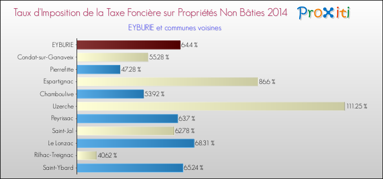 Taux d'imposition de la taxe foncière sur les immeubles et terrains non batis 2014 pour EYBURIE et les communes proches Comparaison des taux d'imposition de la taxe foncière sur les immeubles et terrains non batis 2014 pour EYBURIE et les communes voisines