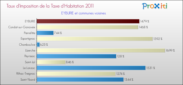 Taux d'imposition de la taxe d'habitation 2011 pour EYBURIE et les communes proches Comparaison des taux d'imposition de la taxe d'habitation 2011 pour EYBURIE et les communes voisines