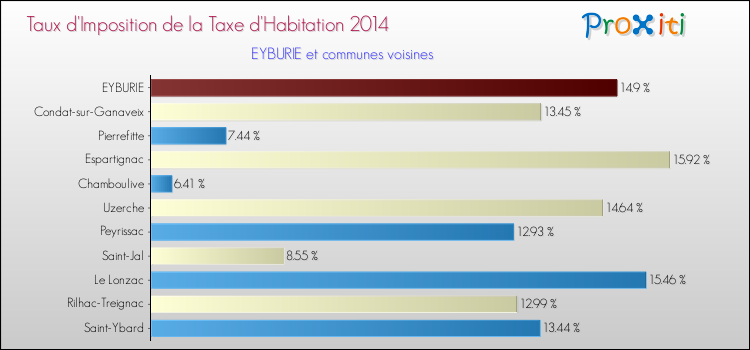 Taux d'imposition de la taxe d'habitation 2014 pour EYBURIE et les communes proches Comparaison des taux d'imposition de la taxe d'habitation 2014 pour EYBURIE et les communes voisines