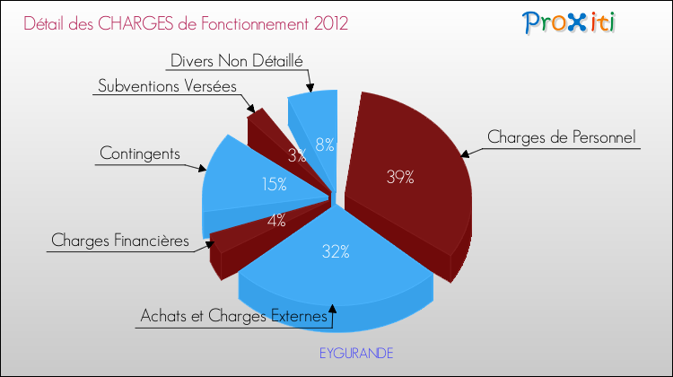 Décomposition des Charges de Fonctionnement 2012 de la commune de EYGURANDE Charges de Fonctionnement 2012 pour la commune de EYGURANDE