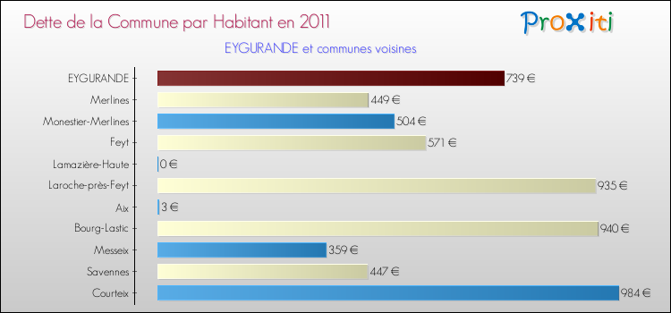 Dette par habitant de la commune en 2011 pour EYGURANDE et les communes proches Comparaison de la dette par habitant de la commune en 2011 pour EYGURANDE et les communes voisines
