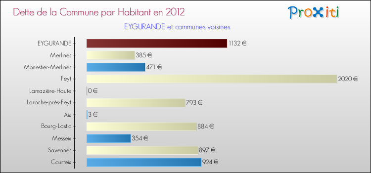 Dette par habitant de la commune en 2012 pour EYGURANDE et les communes proches Comparaison de la dette par habitant de la commune en 2012 pour EYGURANDE et les communes voisines