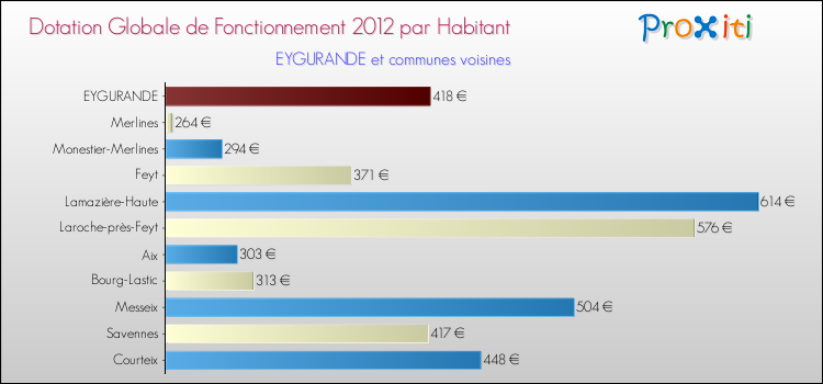 Montant des dotations globales de fonctionnement DGF par Habitant pour EYGURANDE et les communes proches Comparaison des des dotations globales de fonctionnement DGF par habitant pour EYGURANDE et les communes voisines
