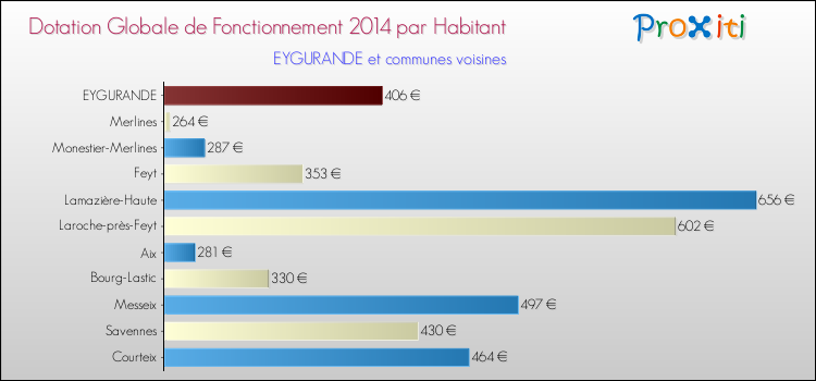 Montant des dotations globales de fonctionnement DGF par Habitant pour EYGURANDE et les communes proches en 2014. Comparaison des des dotations globales de fonctionnement DGF par habitant pour EYGURANDE et les communes voisines en 2014.