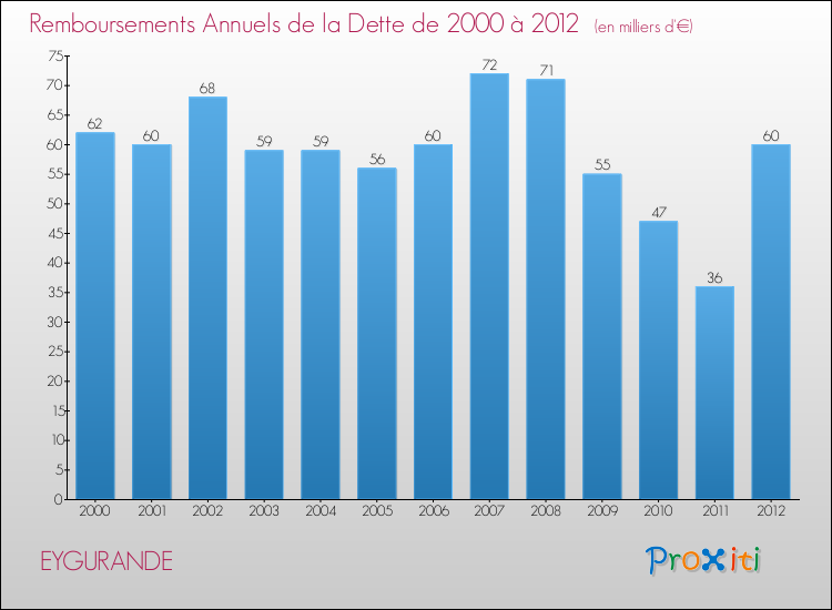Evolution de l'annuité de la dette pour la commune de EYGURANDE de 2000 à 2012 Annuités de la dette pour EYGURANDE de 2000 à 2012