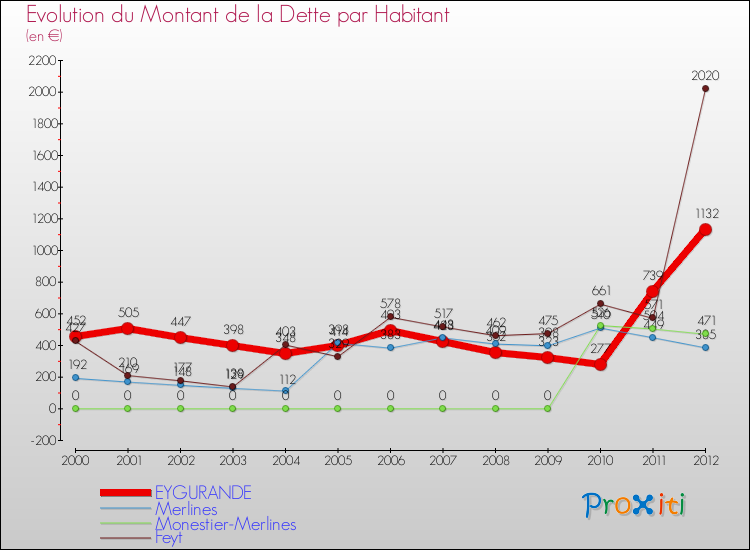 Evolution de la dette par habitant pour la commune de EYGURANDE et les communes proches de 2000 à 2012 Comparaison de la dette par habitant pour EYGURANDE et les communes voisines de 2000 à 2012