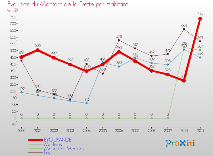 Evolution de la dette par habitant pour la commune de EYGURANDE et les communes proches Comparaison de la dette par habitant pour EYGURANDE et les communes voisines