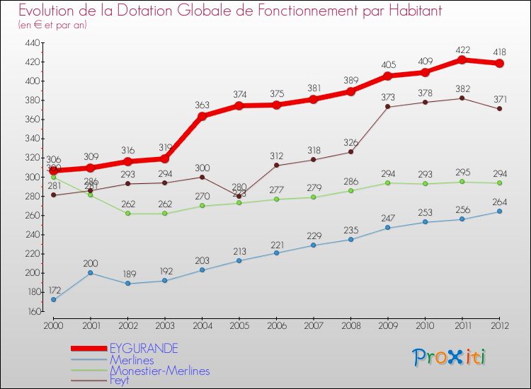 Evolution et montant de la dotation globale de fonctionnement par Habitant pour EYGURANDE et les communes proches Comparaison des dotations globales de fonctionnement par habitant pour EYGURANDE et les communes voisines