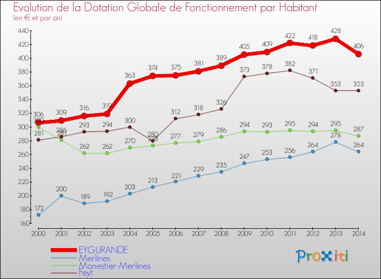 Evolution et montant de la dotation globale de fonctionnement par Habitant pour EYGURANDE et les communes proches de 2000 à 2014. Comparaison des dotations globales de fonctionnement par habitant pour EYGURANDE et les communes voisines de 2000 à 2014.