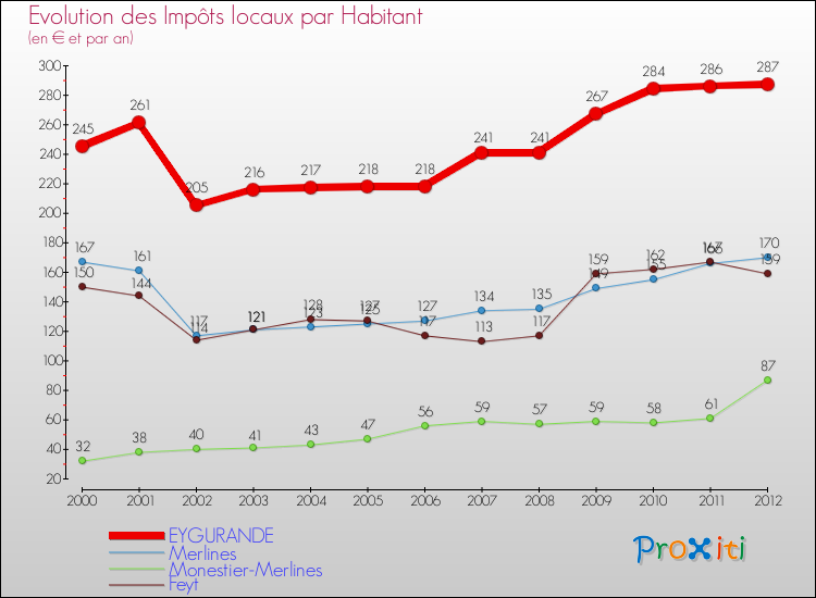 Evolution et montant des impôts locaux par Habitant pour EYGURANDE et les communes proches Comparaison des impôts locaux par habitant pour EYGURANDE et les communes voisines