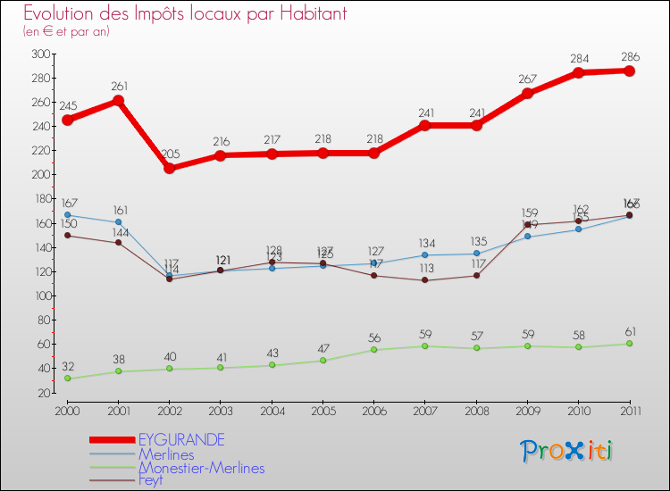 Evolution et montant des impôts locaux par Habitant pour EYGURANDE et les communes proches Comparaison des impôts locaux par habitant pour EYGURANDE et les communes voisines