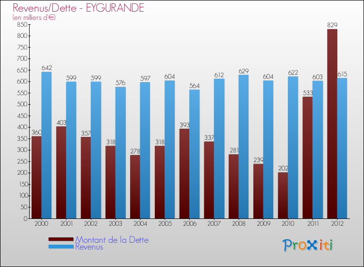Evolution comparée de la dette et des revenus pour la commune de EYGURANDE de 2000 à 2012 Comparaison de la dette et des revenus pour EYGURANDE de 2000 à 2012