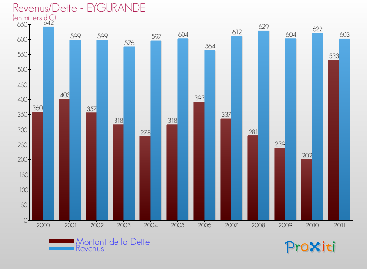 Evolution comparée de la dette et des revenus pour la commune de EYGURANDE de 2000 à 2011 Comparaison de la dette et des revenus pour EYGURANDE de 2000 à 2011