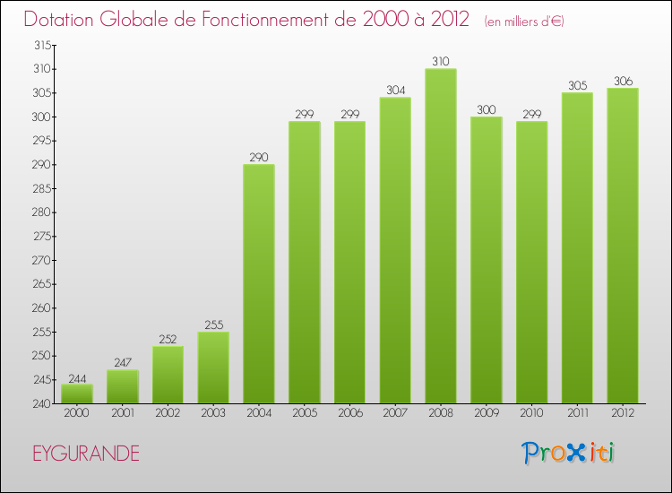 Evolution du montant de la Dotation Globale de Fonctionnement pour la commune de EYGURANDE de 2000 à 2012 Evolution du montant de la Dotation Globale de Fonctionnement pour EYGURANDE de 2000 à 2012